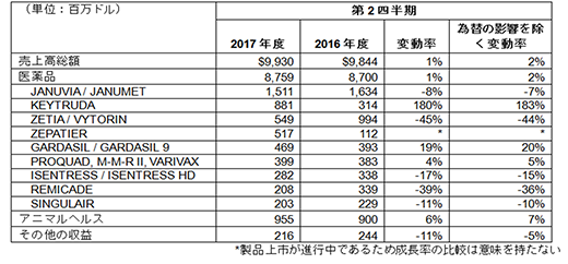 2017年度第1四半期の業績