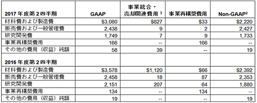 2017年度第2四半期の費用、EPSおよび関連情報
