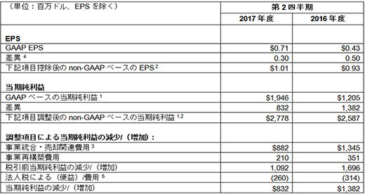 non-GAAPベースの費用、EPSおよび関連情報