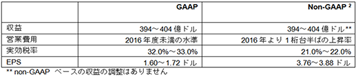 業績見通し