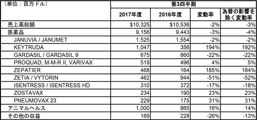 2017年度第1四半期の業績