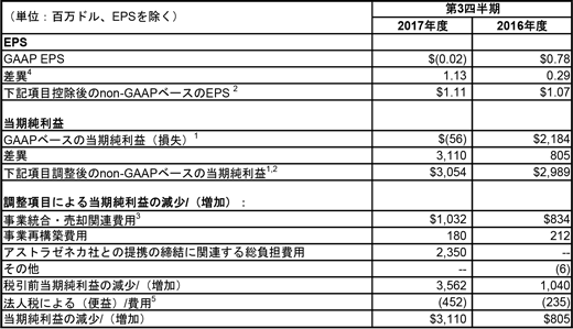 non-GAAPベースの費用、EPSおよび関連情報