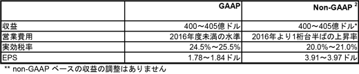 業績見通し