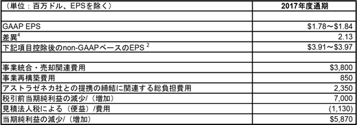 業績見通し