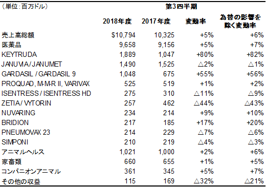 医薬品の売上高上位製品およびアニマルヘルス製品の売上高総額