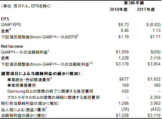当期純利益およびEPSのGAAPベースからnon-GAAPベースへの調整