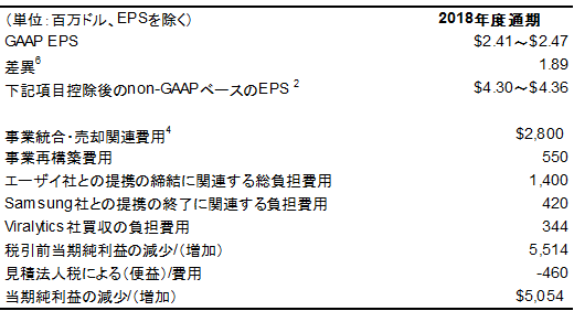 2018年度のGAAPベースの予想EPSからnon-GAAPベースのEPSへの調整、およびnon-GAAPベースのEPSからの控除項目