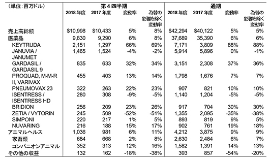 医薬品の売上高上位製品およびアニマルヘルス製品の売上高総額