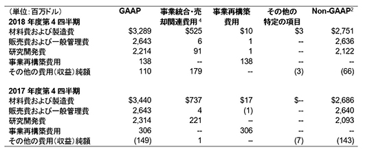 費用に関する抜粋情報1