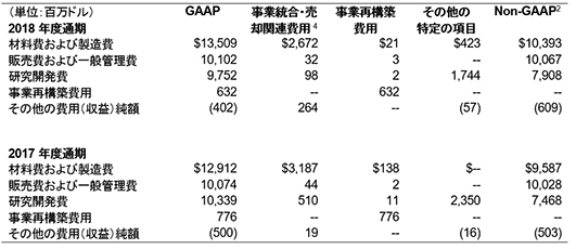 費用に関する抜粋情報2