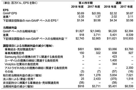 当期純利益およびEPSのGAAPベースからnon-GAAPベースへの調整