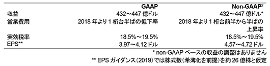 2019年の業績ガイダンスの要約