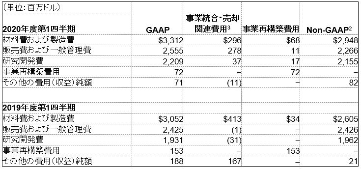 費用に関する抜粋情報1