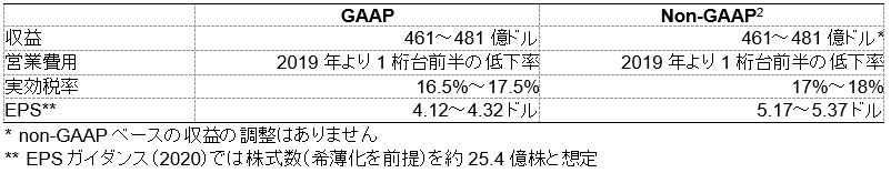 2020年の業績ガイダンスの要約