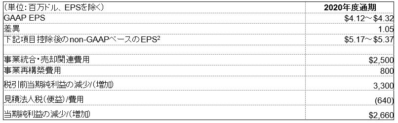 2020年度のGAAPベースの予想EPSからnon-GAAPベースのEPSへの調整、およびnon-GAAPベースのEPSからの削除項目