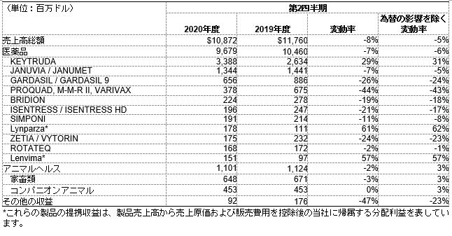 医薬品の売上高上位製品およびアニマルヘルス製品の売上高総額