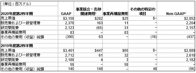 費用に関する抜粋情報1