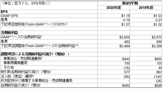 当期純利益およびEPSのGAAPベースからnon-GAAPベースへの調整