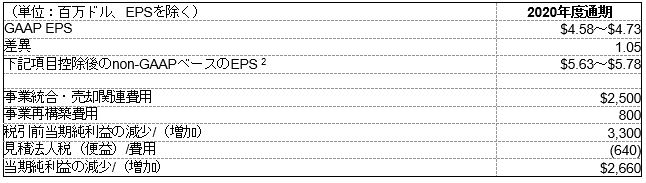 2020年度のGAAPベースの予想EPSからnon-GAAPベースのEPSへの調整、およびnon-GAAPベースのEPSからの削除項目
