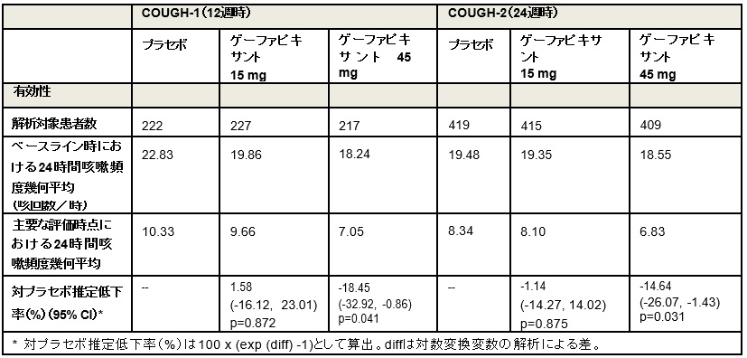 COUGH-1およびCOUGH-2の試験デザインおよび追加データ