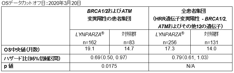 OS結果の概要