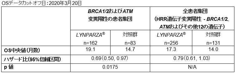 OS結果の概要