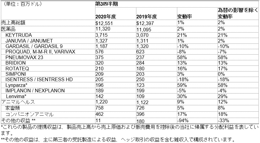 医薬品の売上高上位製品およびアニマルヘルス製品の売上高総額