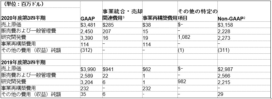 費用に関する抜粋情報1