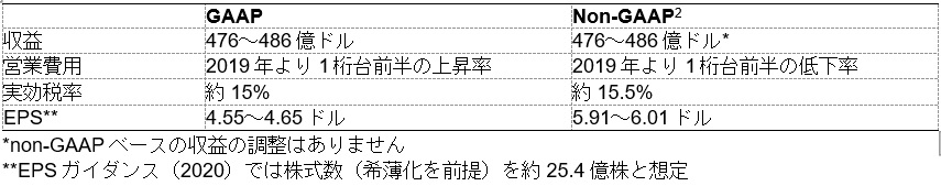 2020年の業績ガイダンスの要約