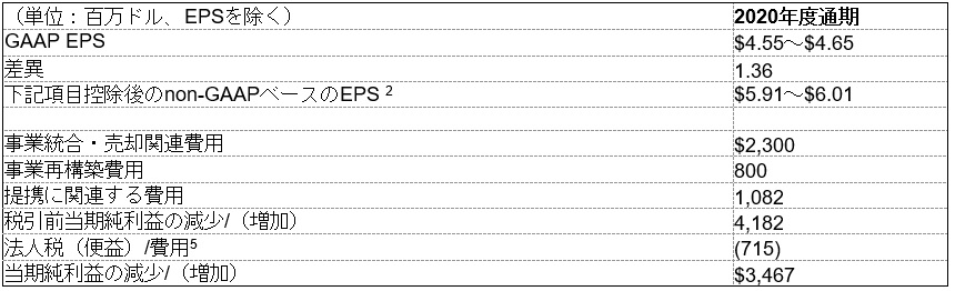 2020年度のGAAPベースの予想EPSからnon-GAAPベースのEPSへの調整、およびnon-GAAPベースのEPSからの控除項目