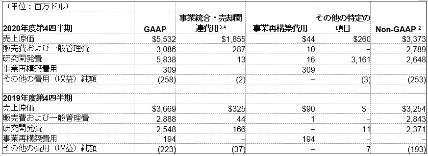 費用に関する抜粋情報1