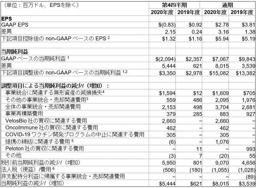 当期純利益およびEPSのGAAPベースからnon-GAAPベースへの調整