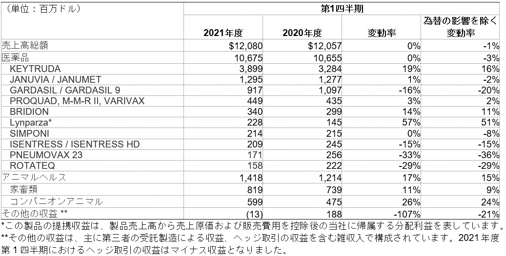 医薬品の売上高上位製品およびアニマルヘルス製品の売上高総額