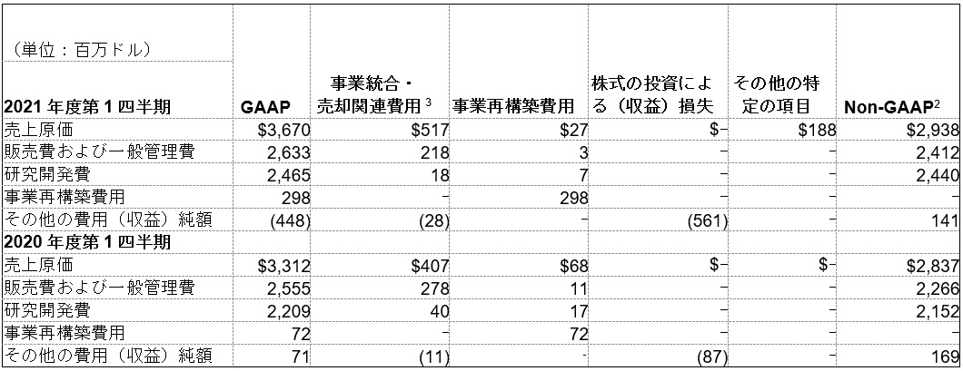 費用に関する抜粋情報1