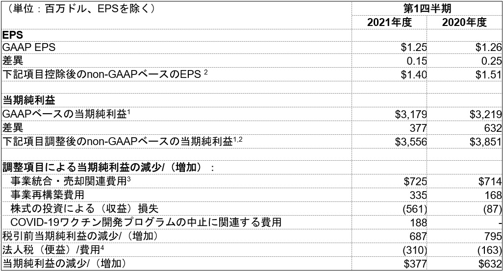 当期純利益およびEPSのGAAPベースからnon-GAAPベースへの調整