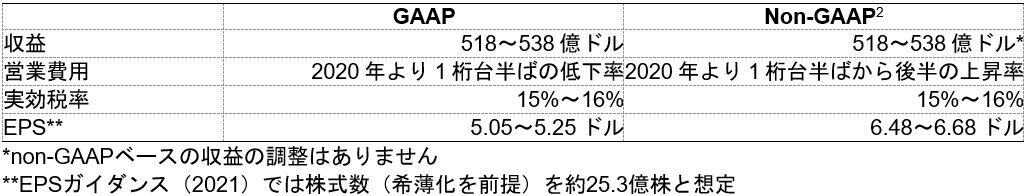 2020年の業績ガイダンスの要約