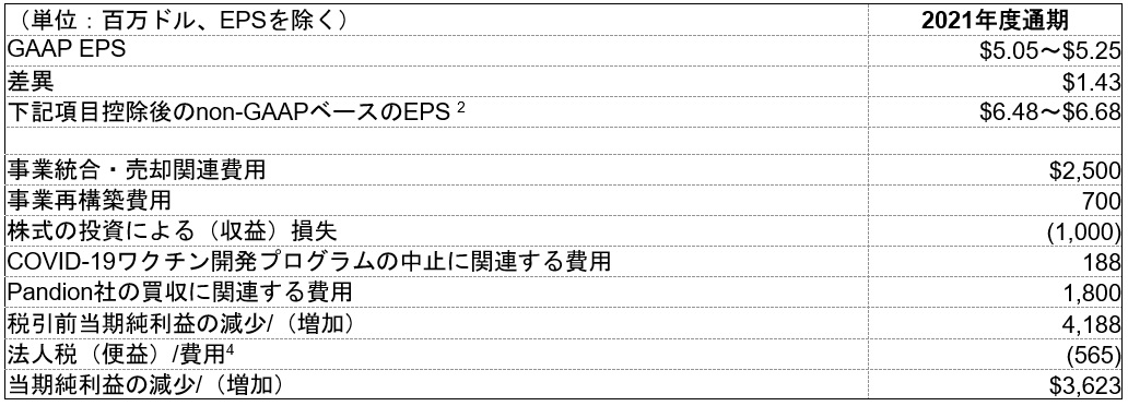 2020年度のGAAPベースの予想EPSからnon-GAAPベースのEPSへの調整、およびnon-GAAPベースのEPSからの控除項目