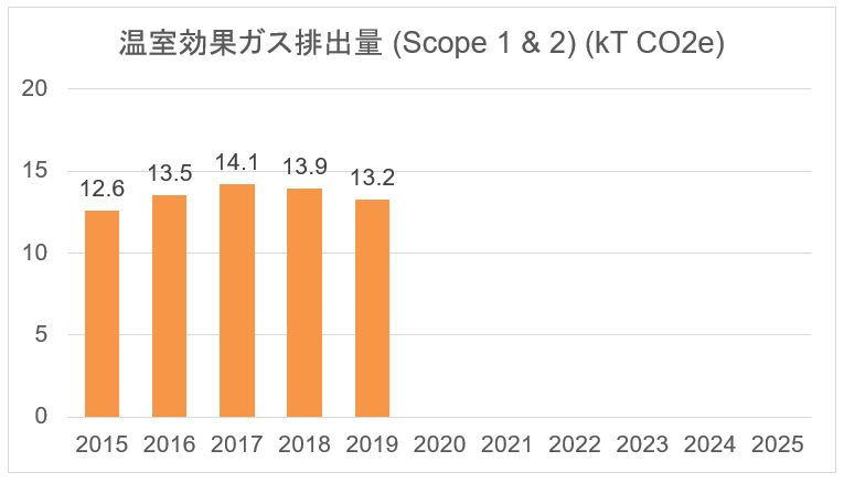 温室効果ガス排出量(Scope1+2)(kT CO2e)