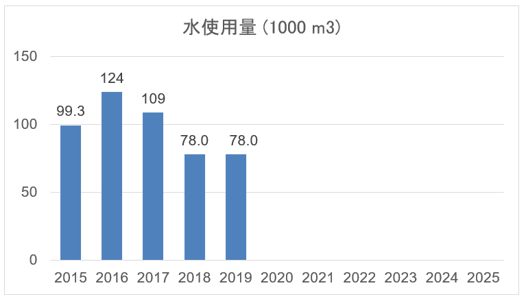 水使用量(1000m3)