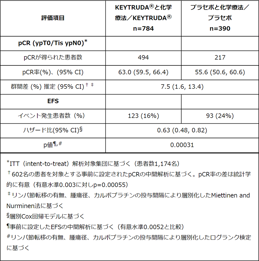 認められた有効性