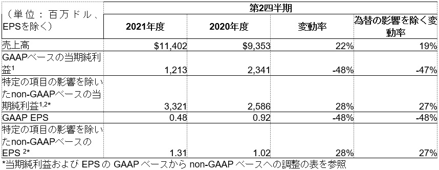 決算サマリー（継続的事業活動に基づく）