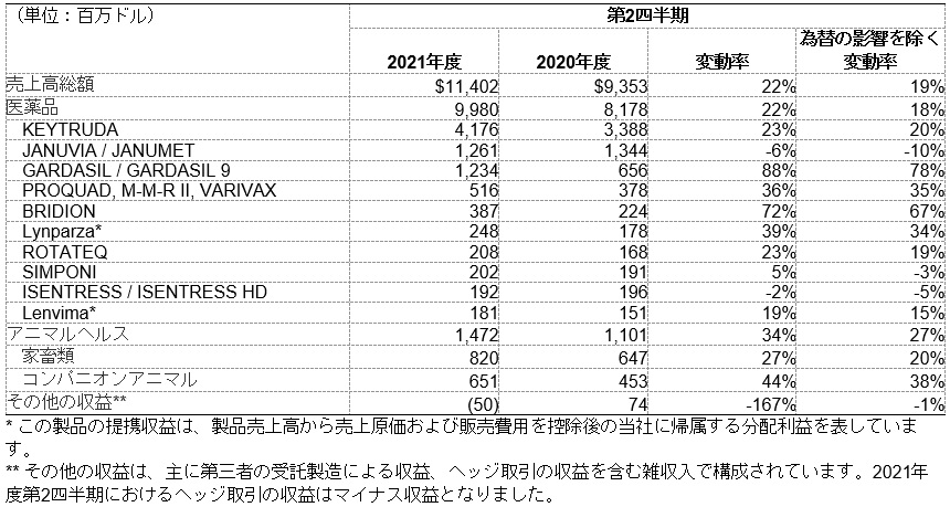 医薬品の売上高上位製品およびアニマルヘルス製品の売上高総額