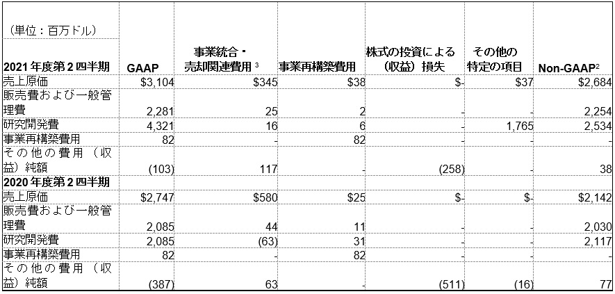 費用に関する抜粋情報