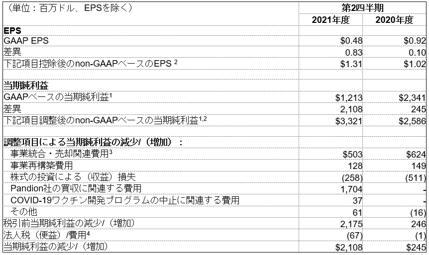 当期純利益およびEPSのGAAPベースからnon-GAAPベースへの調整