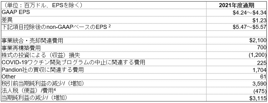 2021年度のGAAPベースの予想EPSからnon-GAAPベースのEPSへの調整、およびnon-GAAPベースのEPSからの控除項目