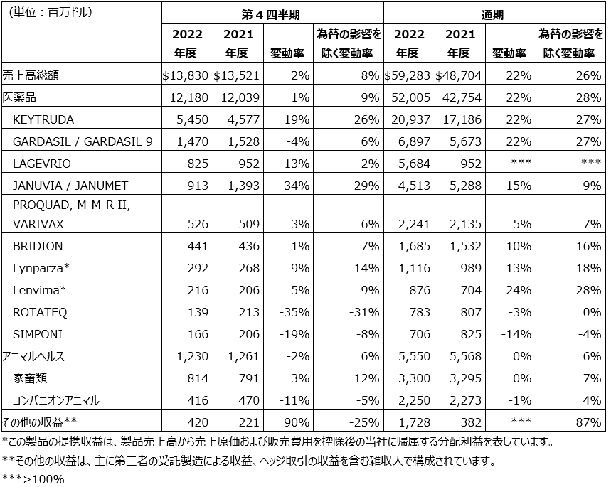 Merck & Co., Inc., Rahway, N.J., USA 2022年度第4四半期および
