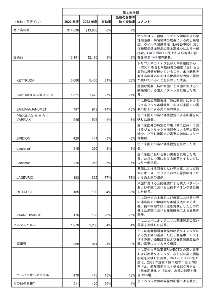 2023年度第4四半期の業績