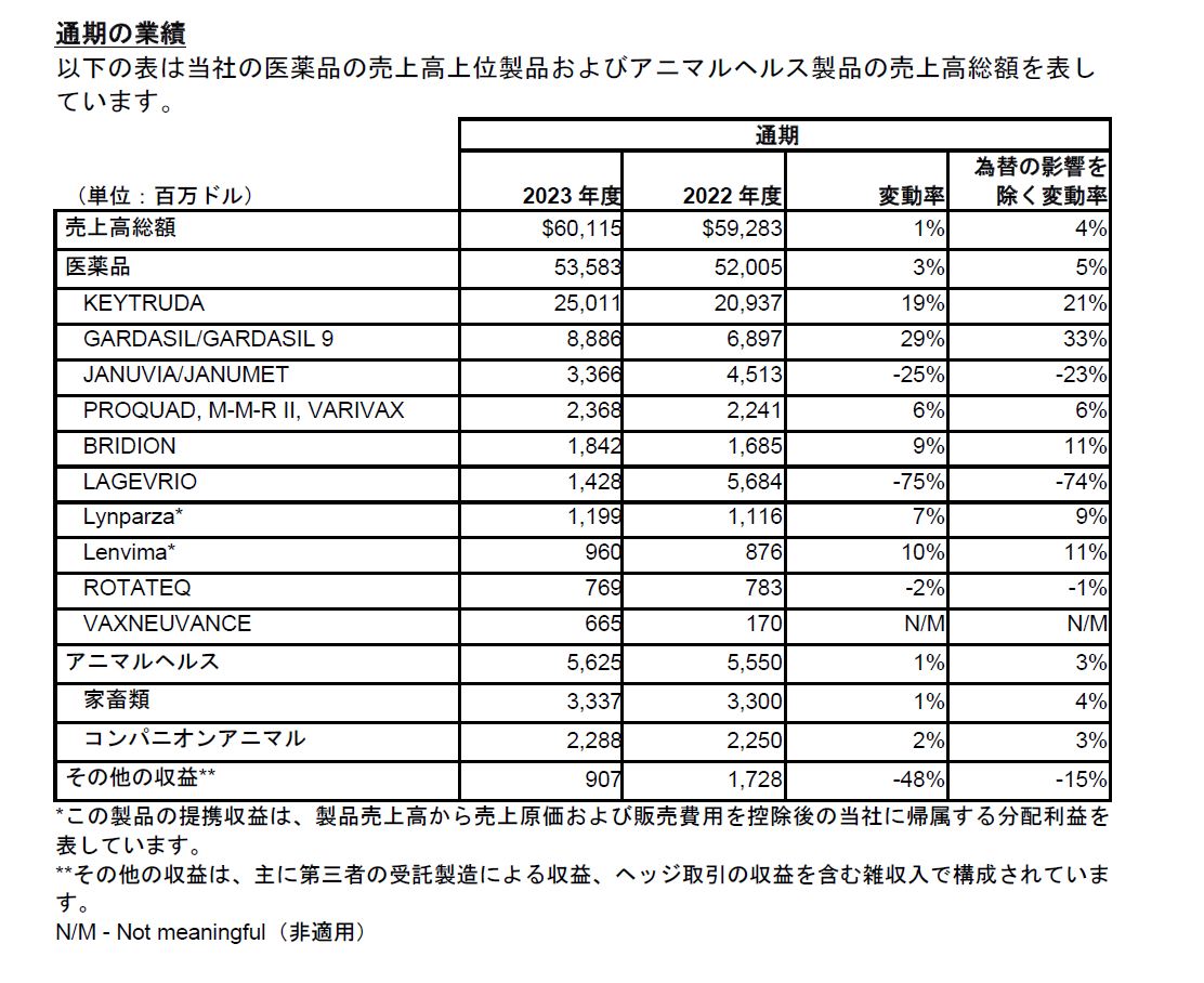 通期の業績