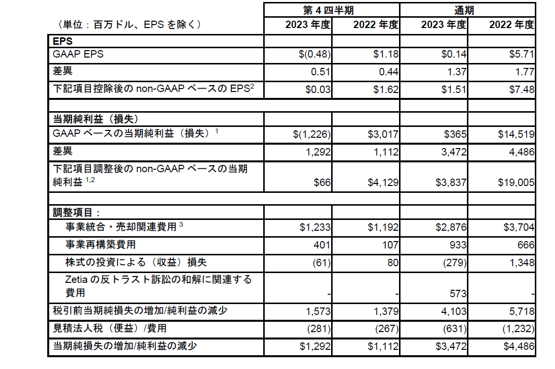 当期純利益（損失）および一株当たり利益（損失）のGAAPベースからnon-GAAPベースへの調整は、以下の表のとおりです。