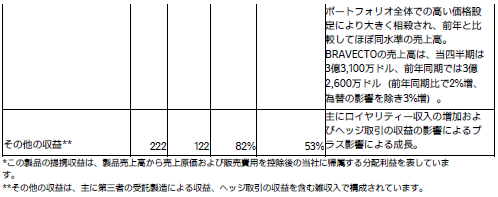 2024年度第2四半期の業績